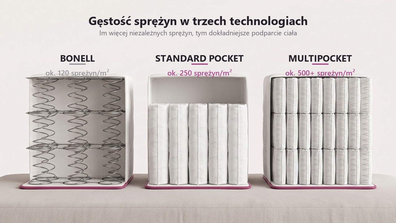 Bonell, standard pocket i multipocket - porównanie gęstości sprężyn Porównanie gęstości sprężyn bonell, standard pocket i multipocket w materacu